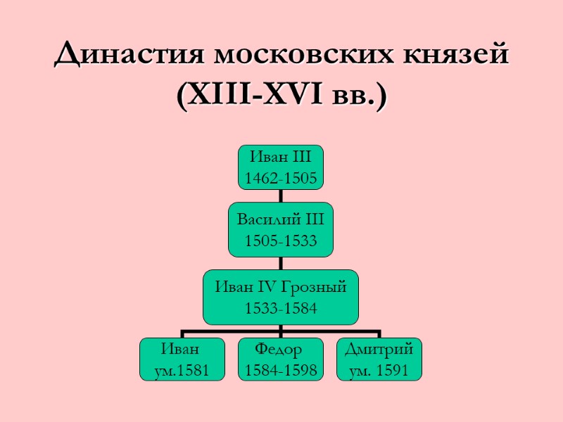 Династия московских князей (XIII-XVI вв.)